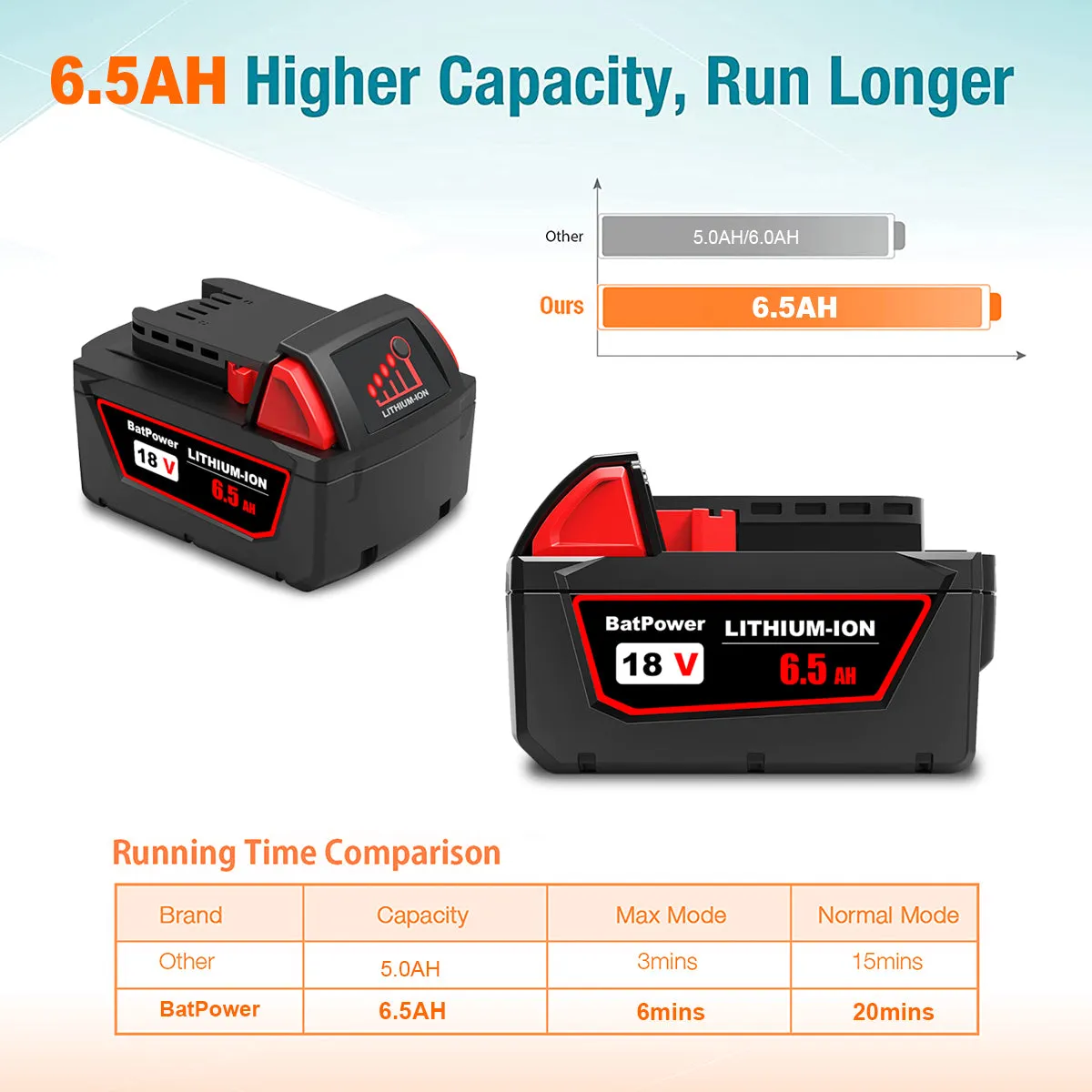 18V 6.5AH 48-11-1862 Extended Capacity Battery and Charger Combo for Milwaukee 18V M18 Battery with Charger Kit XC 6.0 AH 18V Battery and Charger